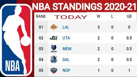 nba standings as of today.